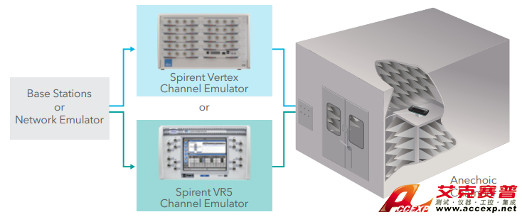 Spirent思博倫MIMO-OTA環境構建器